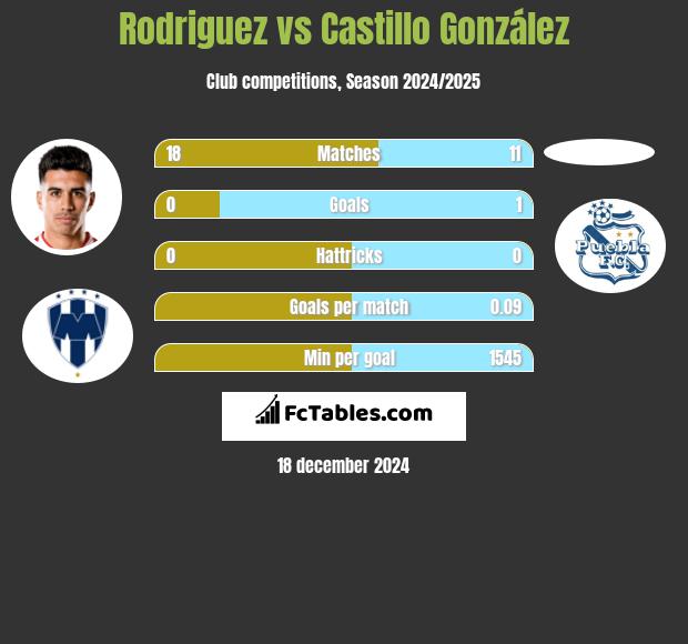 Rodriguez vs Castillo González h2h player stats