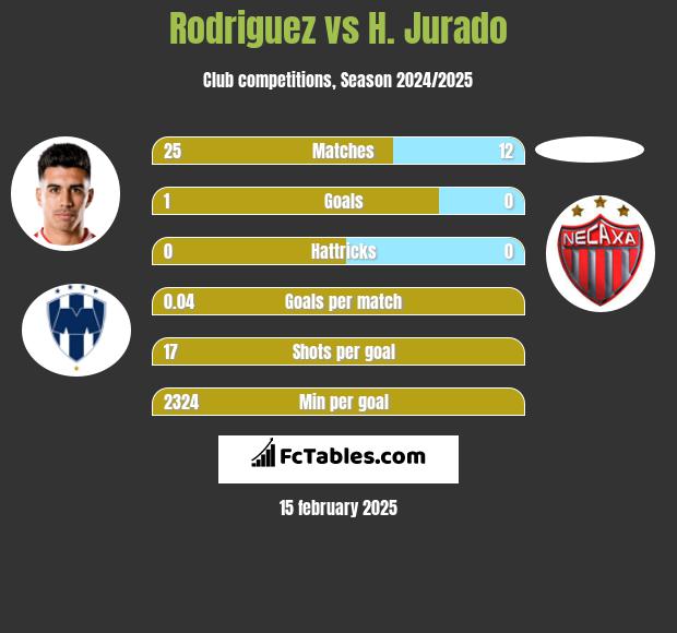 Rodriguez vs H. Jurado h2h player stats