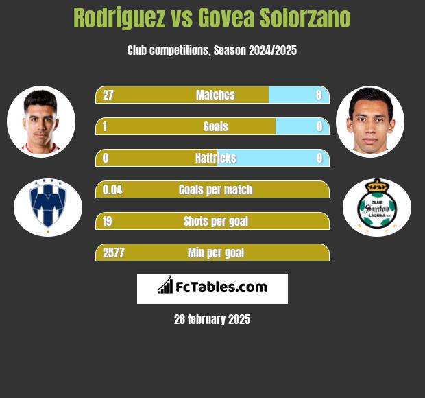 Rodriguez vs Govea Solorzano h2h player stats