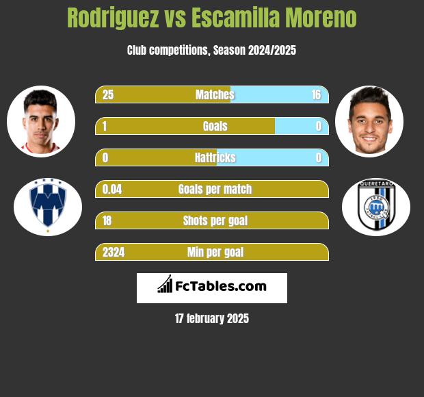 Rodriguez vs Escamilla Moreno h2h player stats