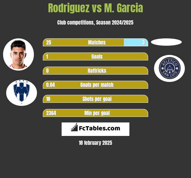 Rodriguez vs M. Garcia h2h player stats