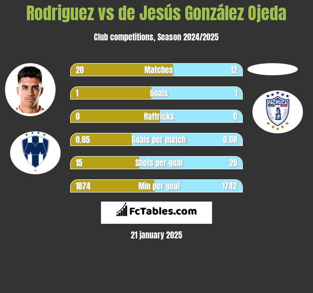 Rodriguez vs de Jesús González Ojeda h2h player stats