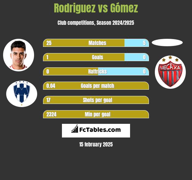 Rodriguez vs Gómez h2h player stats