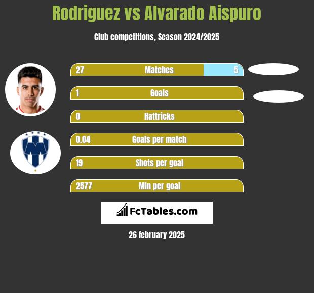 Rodriguez vs Alvarado Aispuro h2h player stats