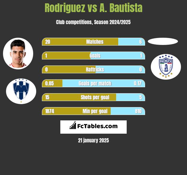 Rodriguez vs A. Bautista h2h player stats