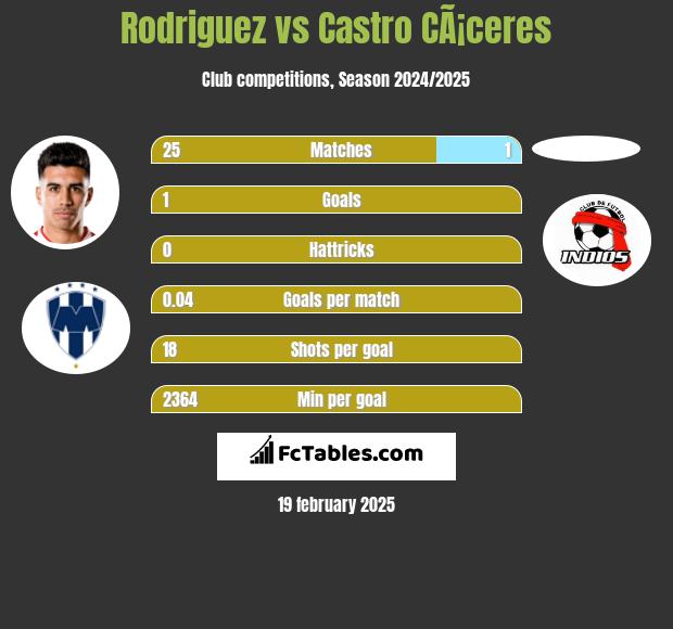 Rodriguez vs Castro CÃ¡ceres h2h player stats