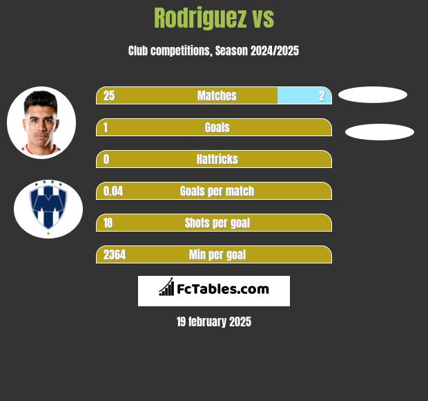 Rodriguez vs  h2h player stats