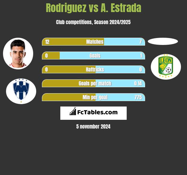 Rodriguez vs A. Estrada h2h player stats