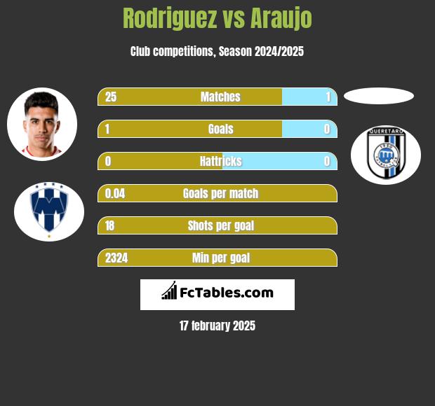 Rodriguez vs Araujo h2h player stats