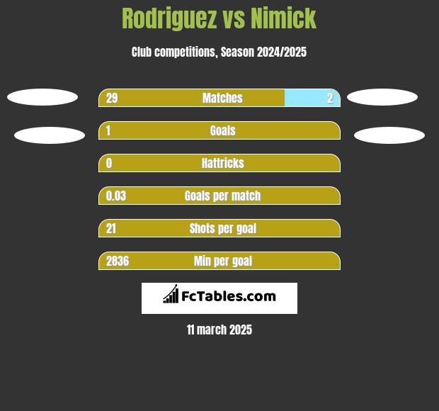 Rodriguez vs Nimick h2h player stats