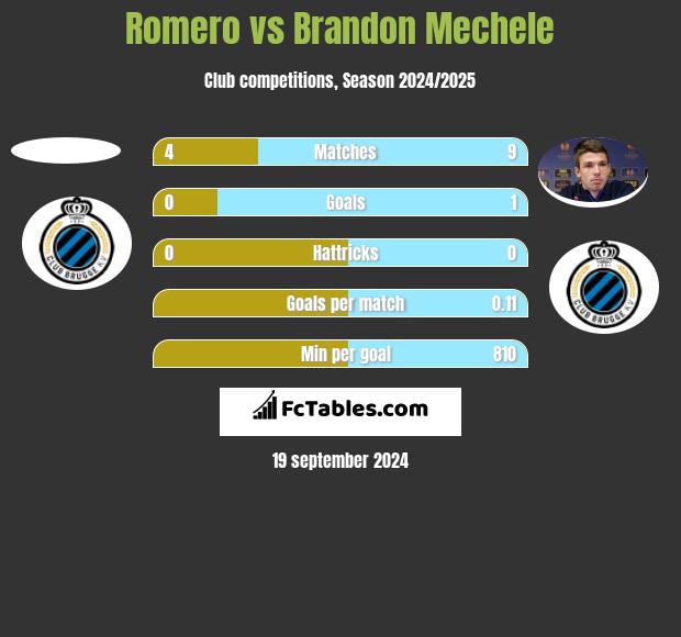 Romero vs Brandon Mechele h2h player stats