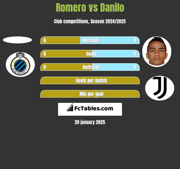 Romero vs Danilo h2h player stats