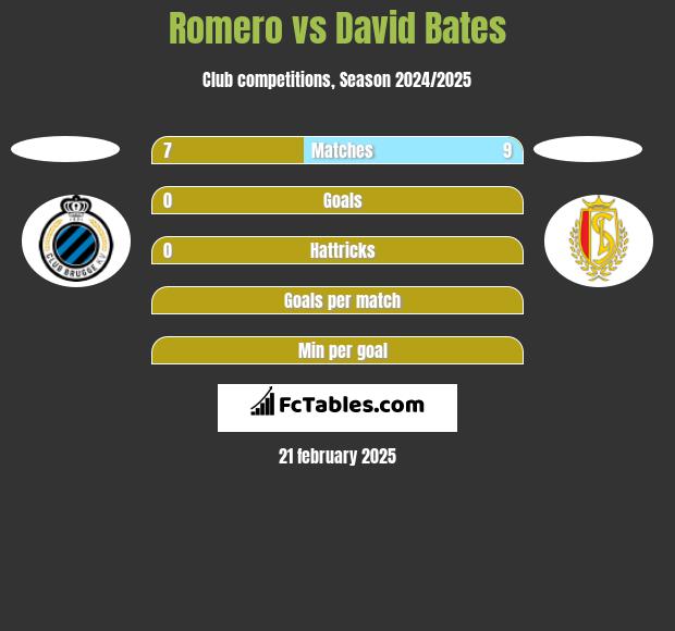 Romero vs David Bates h2h player stats