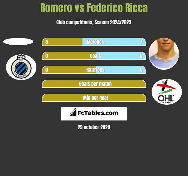 Romero vs Federico Ricca h2h player stats