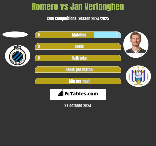 Romero vs Jan Vertonghen h2h player stats