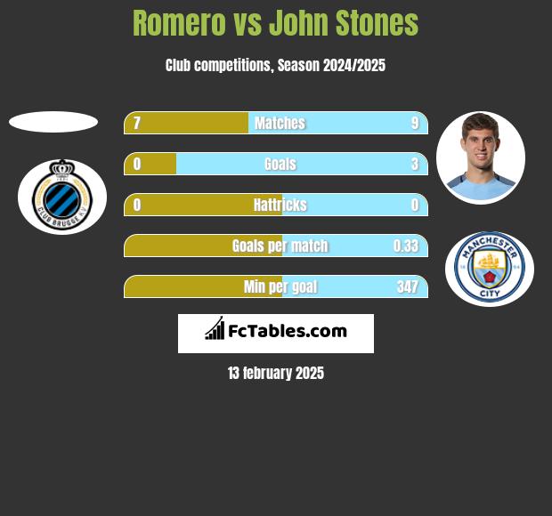 Romero vs John Stones h2h player stats