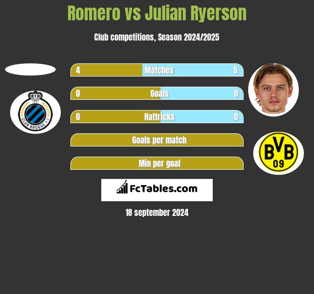 Romero vs Julian Ryerson h2h player stats