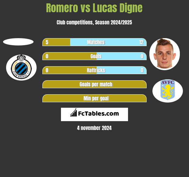 Romero vs Lucas Digne h2h player stats