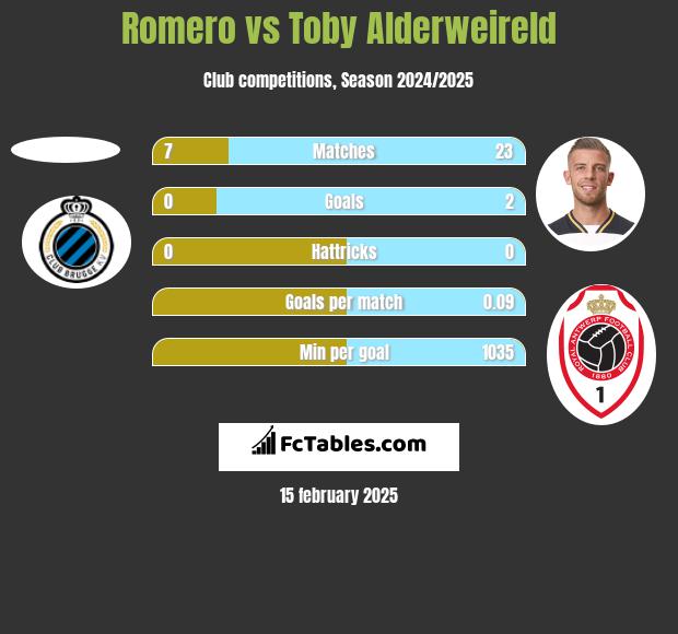 Romero vs Toby Alderweireld h2h player stats