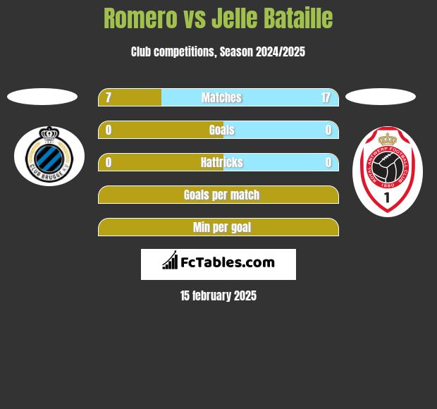 Romero vs Jelle Bataille h2h player stats