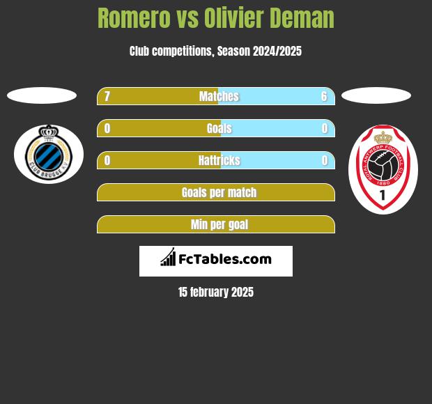 Romero vs Olivier Deman h2h player stats