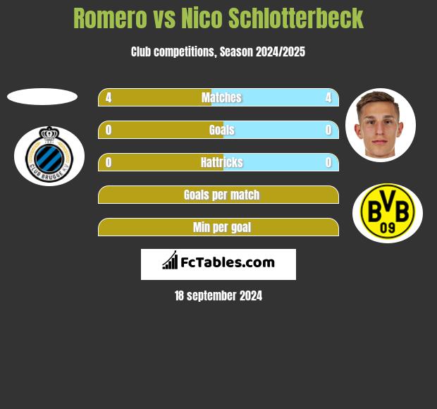 Romero vs Nico Schlotterbeck h2h player stats