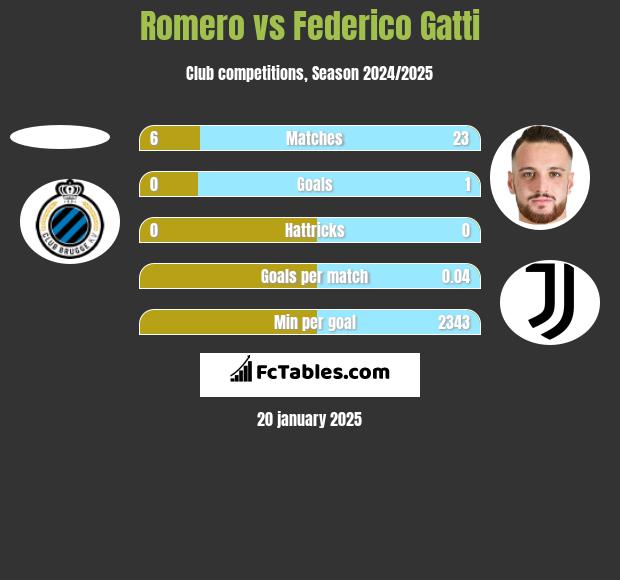 Romero vs Federico Gatti h2h player stats