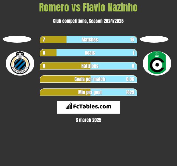 Romero vs Flavio Nazinho h2h player stats