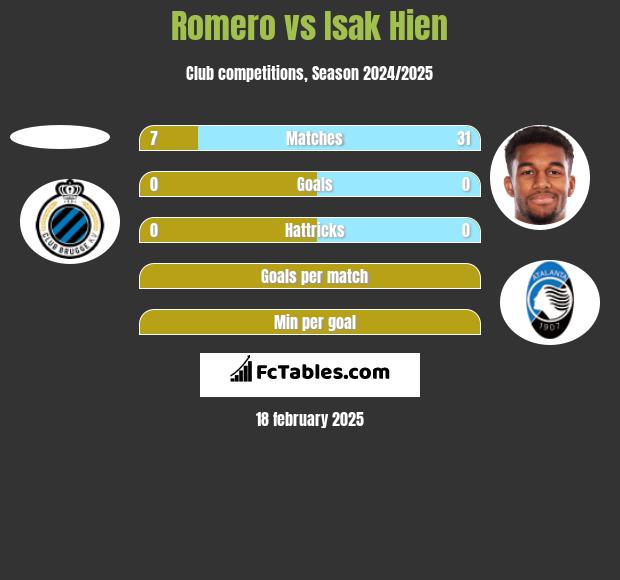 Romero vs Isak Hien h2h player stats