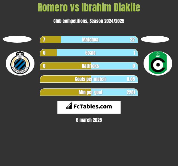 Romero vs Ibrahim Diakite h2h player stats