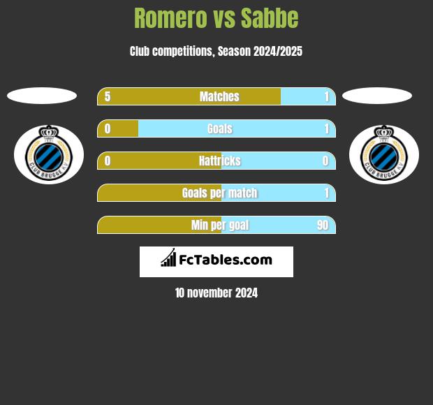 Romero vs Sabbe h2h player stats