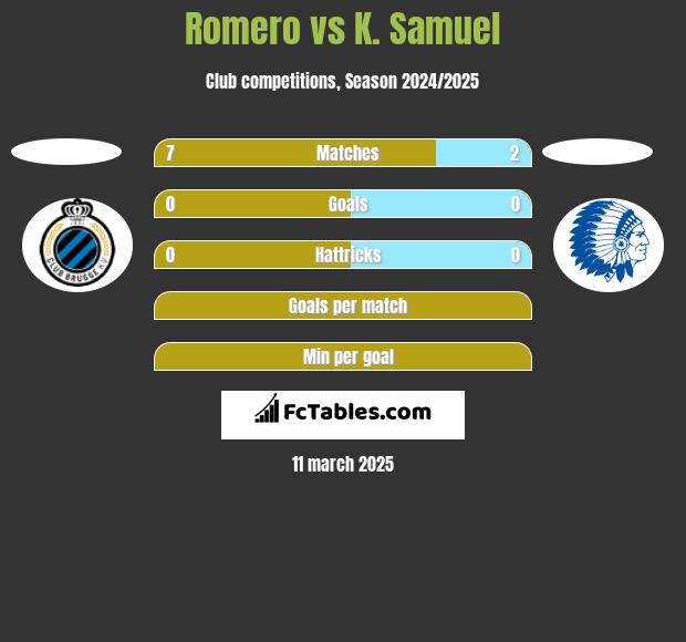 Romero vs K. Samuel h2h player stats