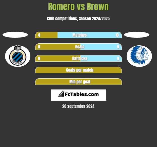 Romero vs Brown h2h player stats