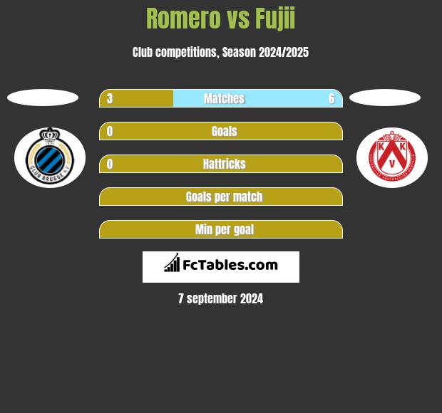 Romero vs Fujii h2h player stats