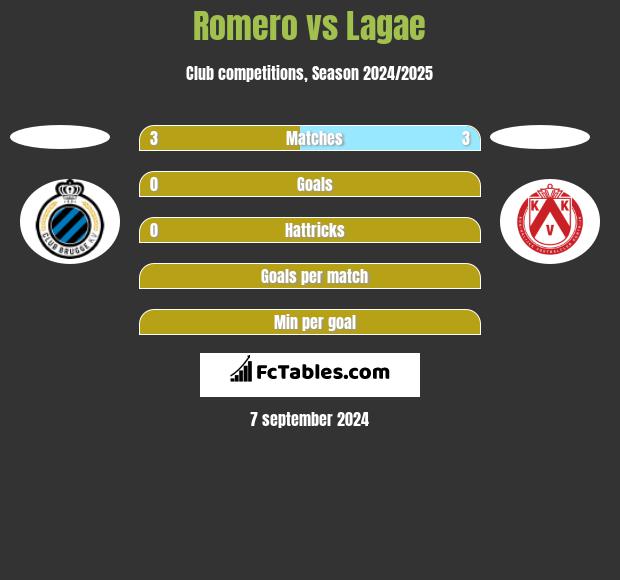 Romero vs Lagae h2h player stats