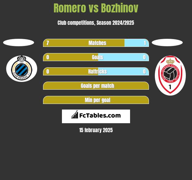 Romero vs Bozhinov h2h player stats