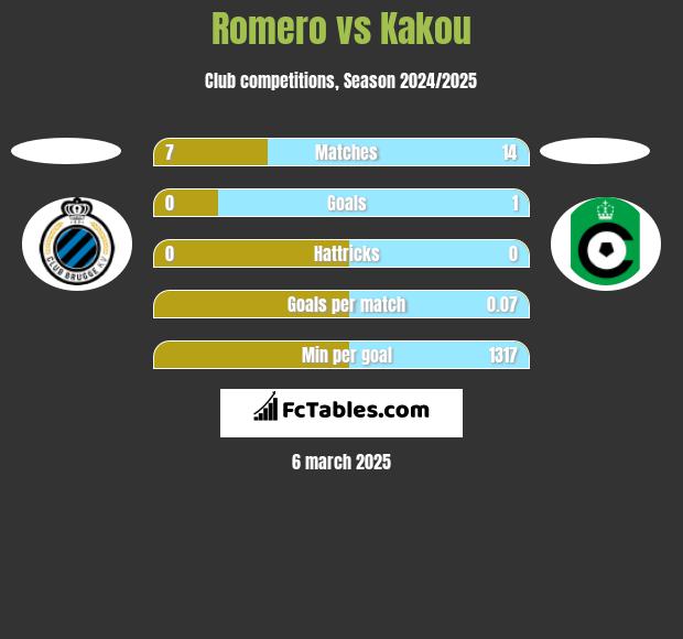 Romero vs Kakou h2h player stats