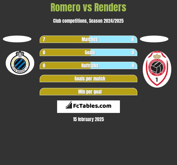 Romero vs Renders h2h player stats