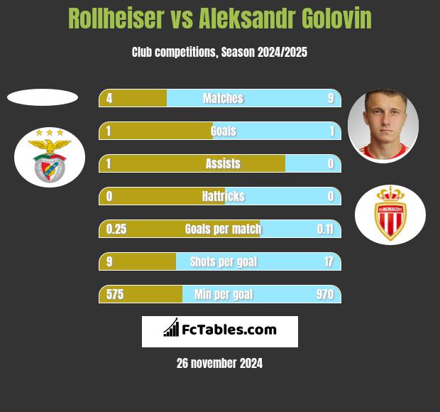 Rollheiser vs Aleksandr Gołowin h2h player stats