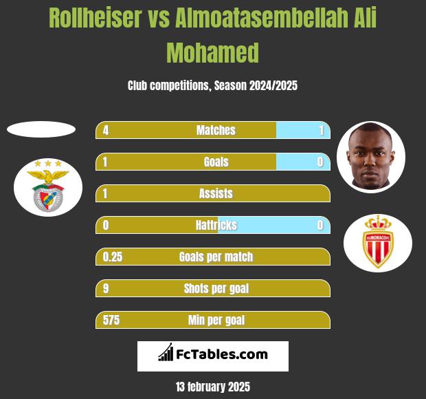 Rollheiser vs Almoatasembellah Ali Mohamed h2h player stats