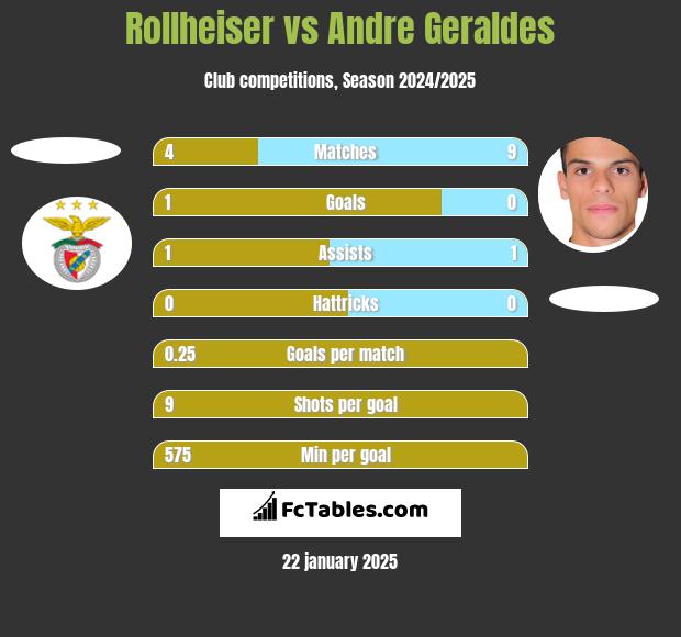 Rollheiser vs Andre Geraldes h2h player stats