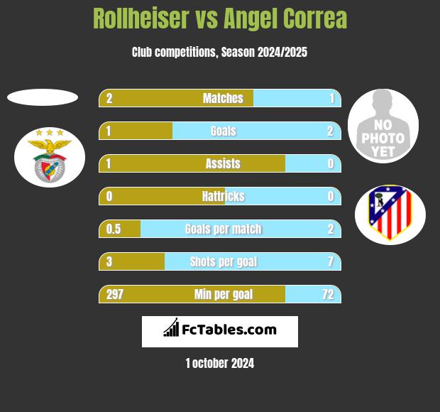 Rollheiser vs Angel Correa h2h player stats