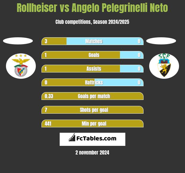 Rollheiser vs Angelo Pelegrinelli Neto h2h player stats