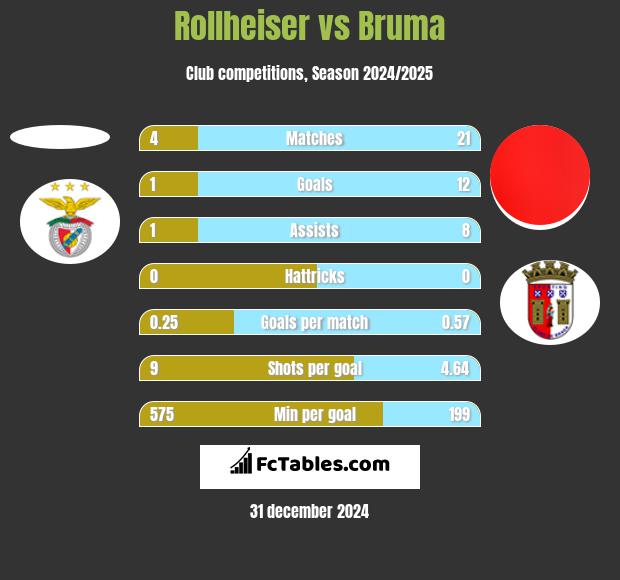 Rollheiser vs Bruma h2h player stats