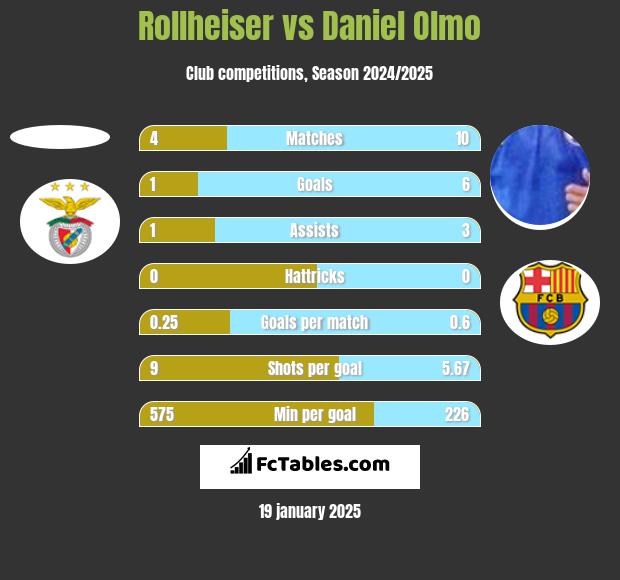 Rollheiser vs Daniel Olmo h2h player stats