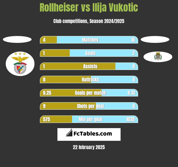 Rollheiser vs Ilija Vukotic h2h player stats