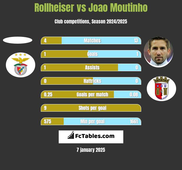 Rollheiser vs Joao Moutinho h2h player stats