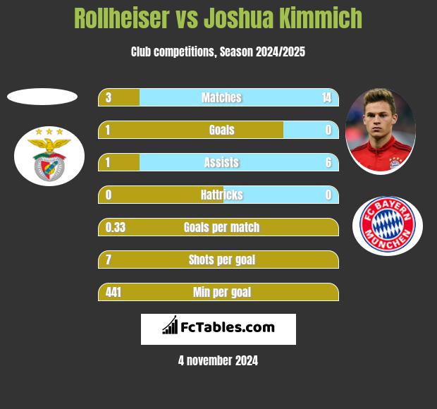 Rollheiser vs Joshua Kimmich h2h player stats