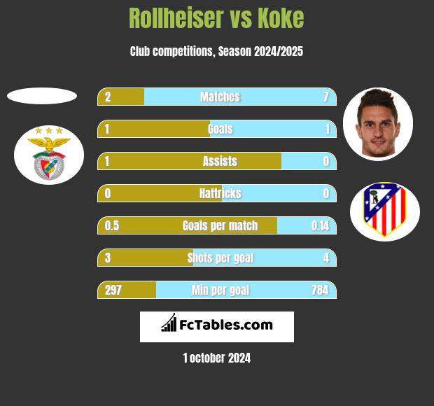 Rollheiser vs Koke h2h player stats