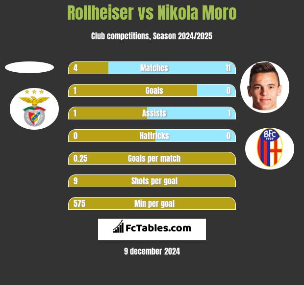 Rollheiser vs Nikola Moro h2h player stats